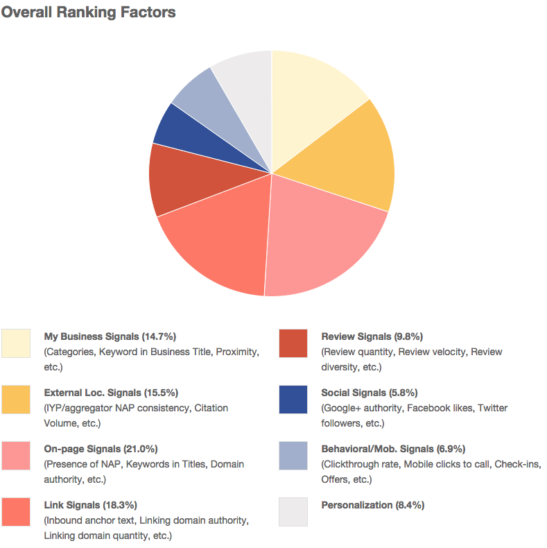 moz-local-search-ranking-factors-2014