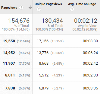 Pageviews, unique pageviews, and average time on page from Google Analytics Pageviews, unique pageviews, and average time on page from Google Analytics