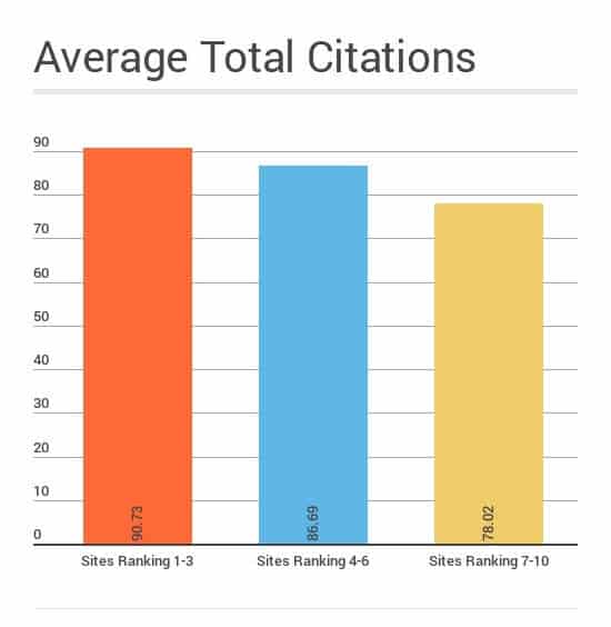 average-total-citations