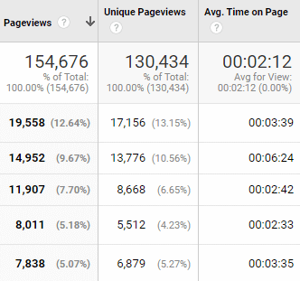 Pageviews, unique pageviews, and average time on page from Google Analytics